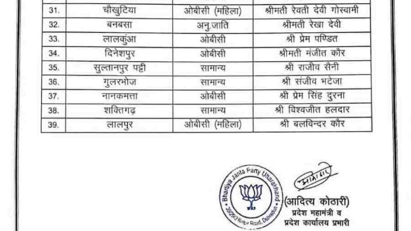 निकाय चुनाव के लिए बीजेपी ने जारी की लिस्ट मेयर के लिए इंतजार