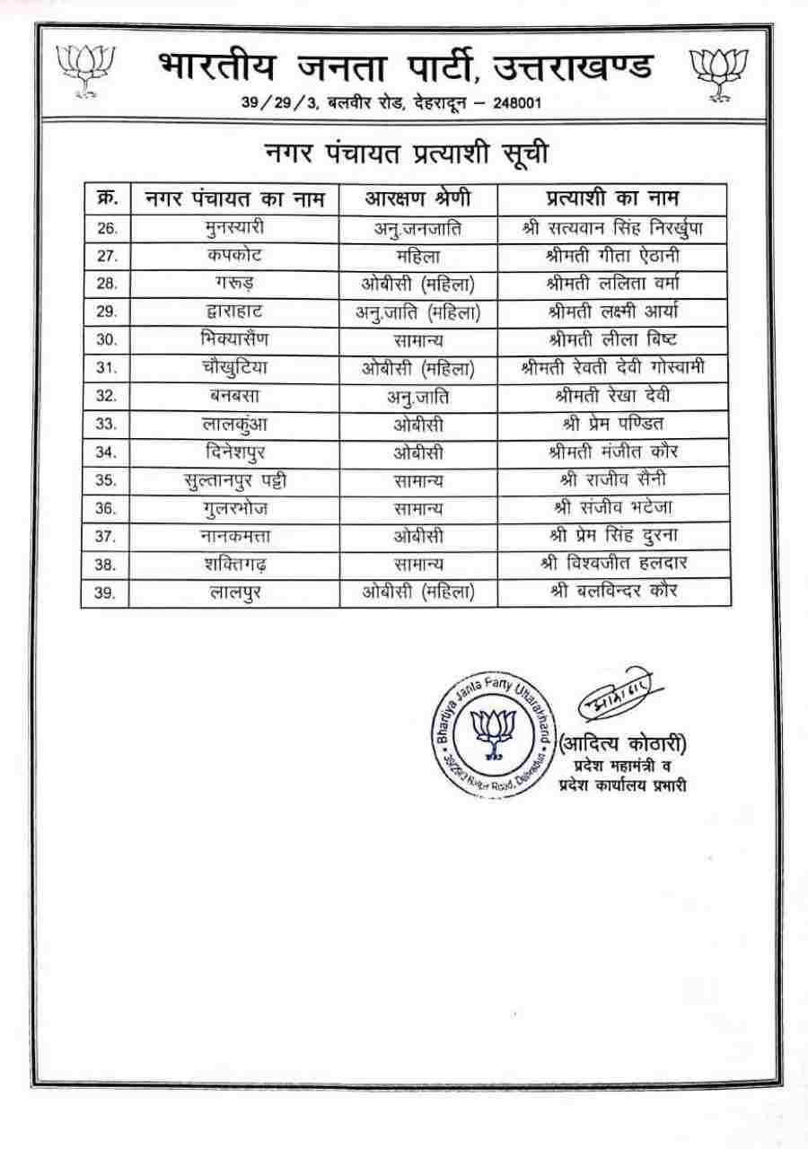 निकाय चुनाव के लिए बीजेपी ने जारी की लिस्ट मेयर के लिए इंतजार