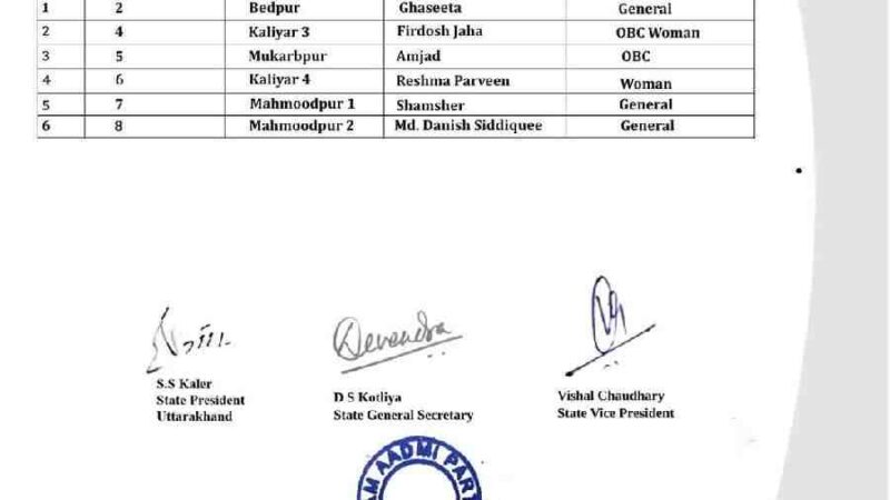 आम आदमी पार्टी की प्रत्याशियों की पहली सूची जारी, प्रदेश में मजबूती से लड़ेगी आप – कलेर