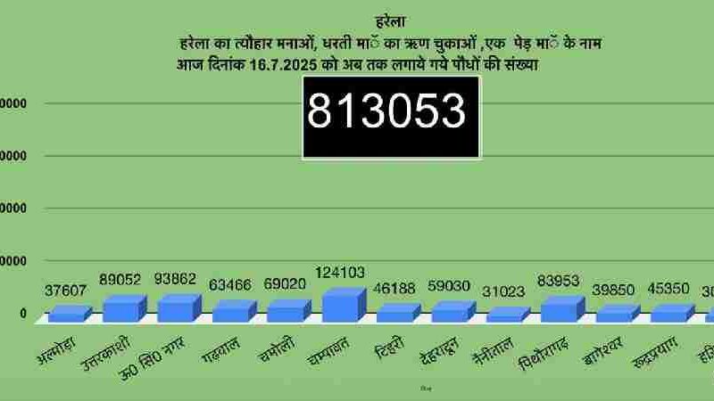 हरेला पर्व पर उत्तराखंड ने रचा इतिहास, सभी जिलों में जनसहभागिता से हुआ वृक्षारोपण, उत्तराखंड में हरेला पर्व बना हरित क्रांति का उत्सव, 8 लाख 13 हज़ार से अधिक पौधे रोपे गए
