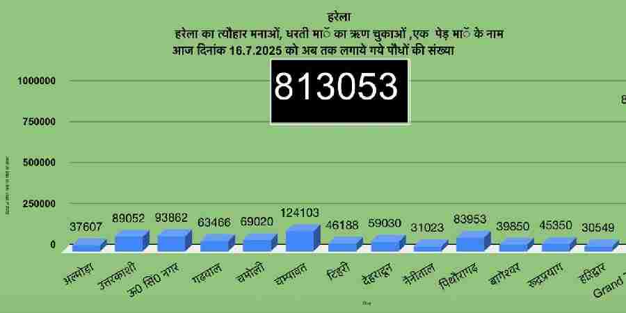 हरेला पर्व पर उत्तराखंड ने रचा इतिहास, सभी जिलों में जनसहभागिता से हुआ वृक्षारोपण, उत्तराखंड में हरेला पर्व बना हरित क्रांति का उत्सव, 8 लाख 13 हज़ार से अधिक पौधे रोपे गए